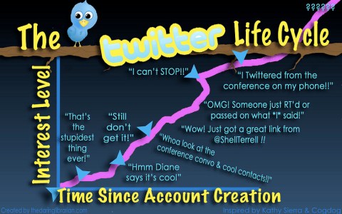 “The twitter life cycle” by Flickr user The Daring Librarian, used under a Creative Commons Attribution-Noncommercial-Share Alike 2.0 license. The Twitter Life Cucle